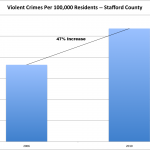 violent_crimes_per_capita_stafford